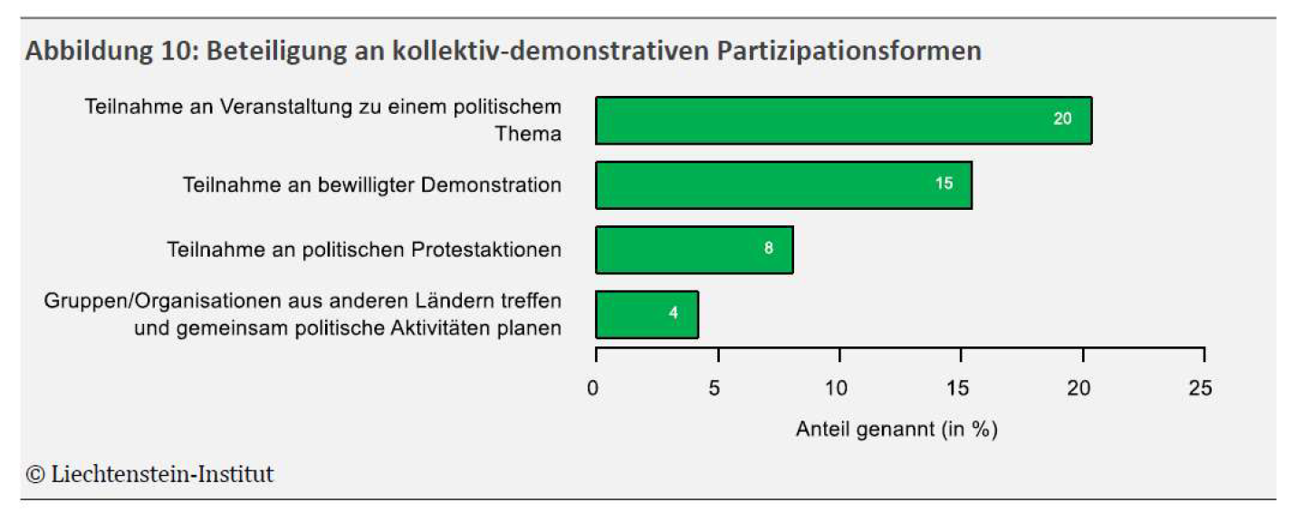2024_Vortrag_Jugend-Politik-Gestellschaft_Thomas-Milic-Liechtenstein-Institut_Seite_11_Bild_0003