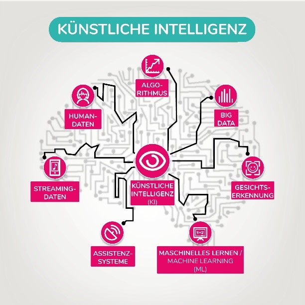 Künstliche Intelligenz